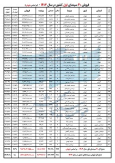 6628d3b9bc106_فروش سینماهای کشور و 40 سینمای اول در فروردین 1403- بر اساس فروش.jpg